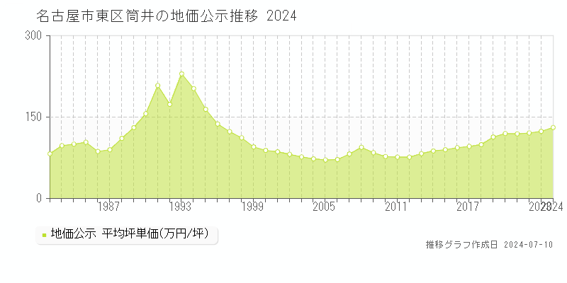 名古屋市東区筒井の地価公示推移グラフ 