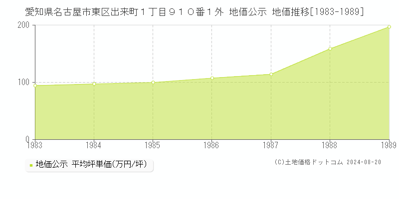 愛知県名古屋市東区出来町１丁目９１０番１外 公示地価 地価推移[1983-1989]