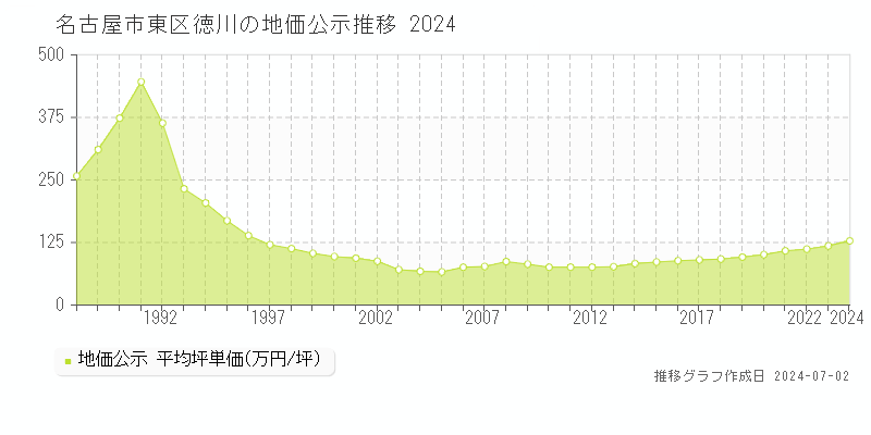 名古屋市東区徳川の地価公示推移グラフ 