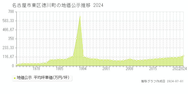 名古屋市東区徳川町の地価公示推移グラフ 