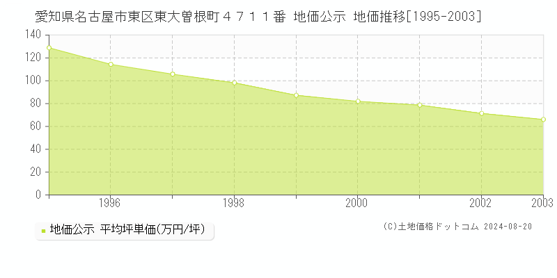 愛知県名古屋市東区東大曽根町４７１１番 公示地価 地価推移[1995-2003]