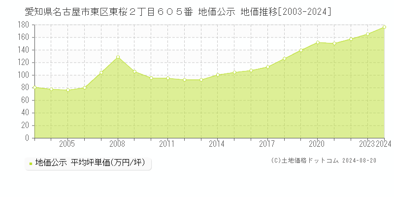 愛知県名古屋市東区東桜２丁目６０５番 公示地価 地価推移[2003-2024]