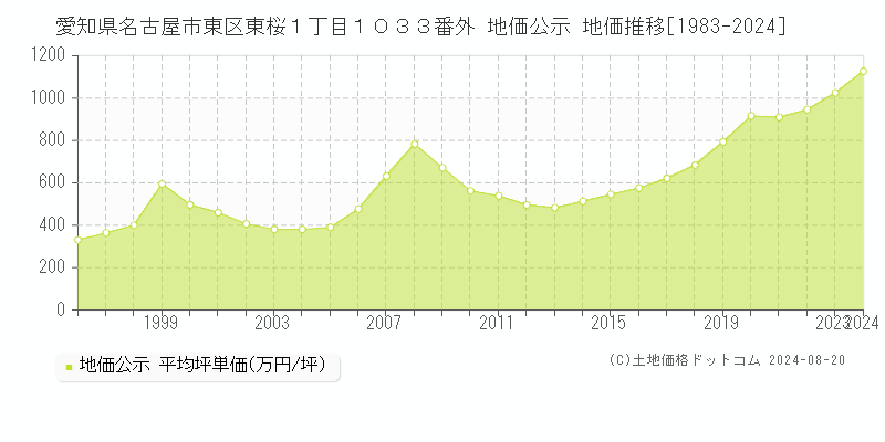 愛知県名古屋市東区東桜１丁目１０３３番外 公示地価 地価推移[1983-2024]