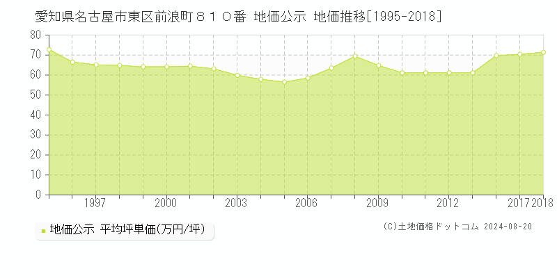 愛知県名古屋市東区前浪町８１０番 公示地価 地価推移[1995-2018]