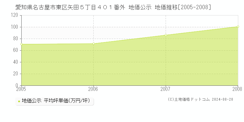 愛知県名古屋市東区矢田５丁目４０１番外 公示地価 地価推移[2005-2008]