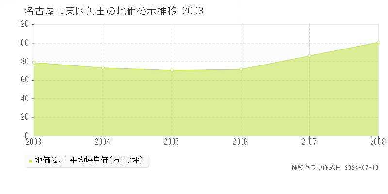 名古屋市東区矢田の地価公示推移グラフ 