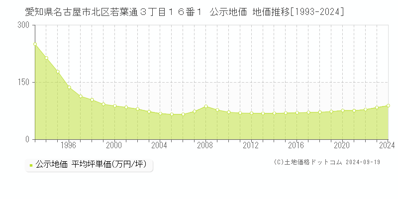 愛知県名古屋市北区若葉通３丁目１６番１ 公示地価 地価推移[1993-2024]