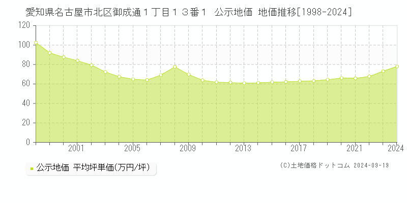 愛知県名古屋市北区御成通１丁目１３番１ 公示地価 地価推移[1998-2024]