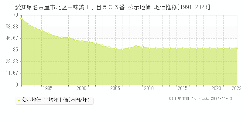 愛知県名古屋市北区中味鋺１丁目５０５番 公示地価 地価推移[1991-2023]