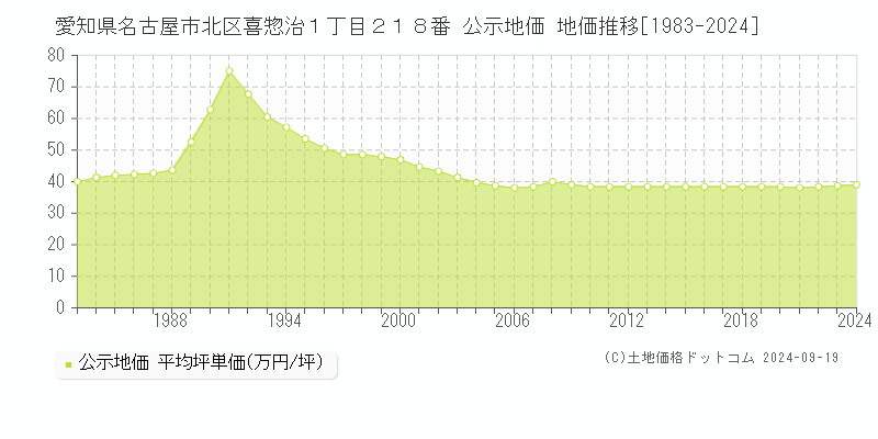 愛知県名古屋市北区喜惣治１丁目２１８番 公示地価 地価推移[1983-2024]