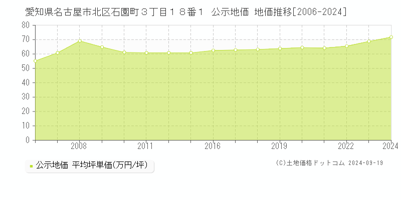 愛知県名古屋市北区石園町３丁目１８番１ 公示地価 地価推移[2006-2024]