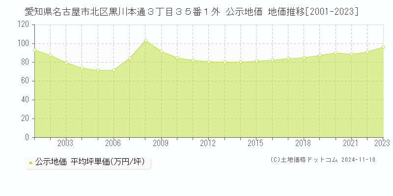 愛知県名古屋市北区黒川本通３丁目３５番１外 公示地価 地価推移[2001-2023]