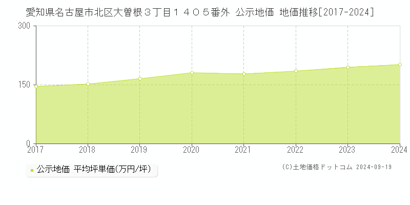 愛知県名古屋市北区大曽根３丁目１４０５番外 公示地価 地価推移[2017-2024]