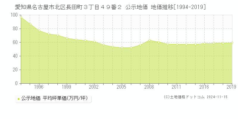 愛知県名古屋市北区長田町３丁目４９番２ 公示地価 地価推移[1994-2019]