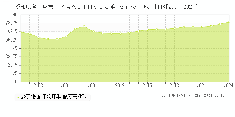 愛知県名古屋市北区清水３丁目５０３番 公示地価 地価推移[2001-2024]