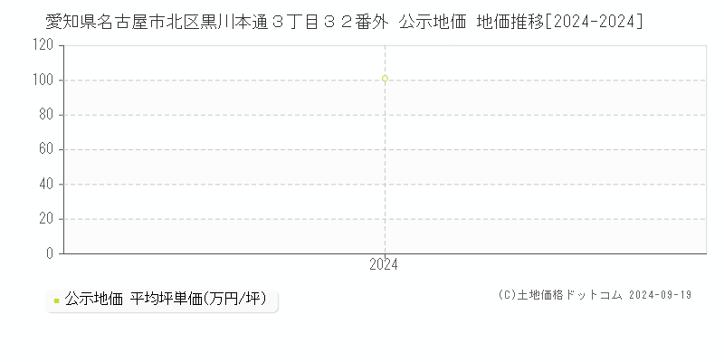 愛知県名古屋市北区黒川本通３丁目３２番外 公示地価 地価推移[2024-2024]