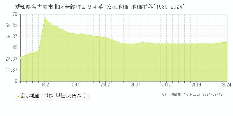 愛知県名古屋市北区若鶴町２６４番 公示地価 地価推移[1980-2024]