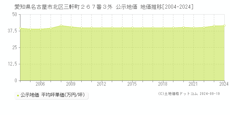 愛知県名古屋市北区三軒町２６７番３外 公示地価 地価推移[2004-2024]