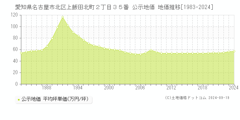 愛知県名古屋市北区上飯田北町２丁目３５番 公示地価 地価推移[1983-2024]