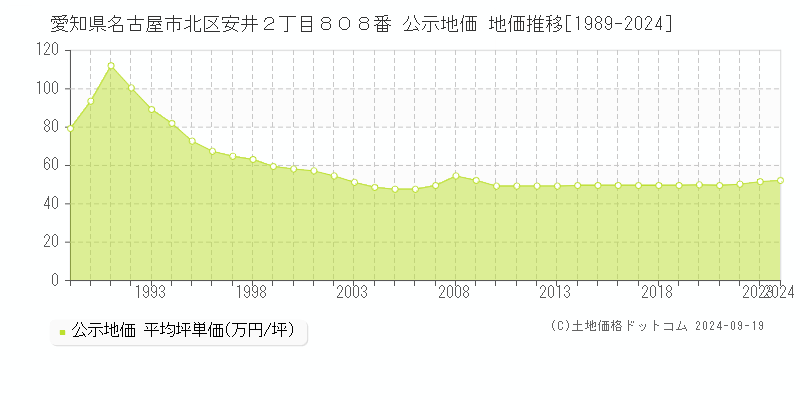 愛知県名古屋市北区安井２丁目８０８番 公示地価 地価推移[1989-2024]