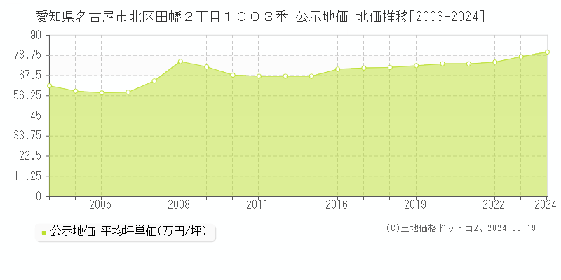 愛知県名古屋市北区田幡２丁目１００３番 公示地価 地価推移[2003-2024]