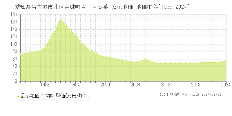 愛知県名古屋市北区金城町４丁目５番 公示地価 地価推移[1983-2023]