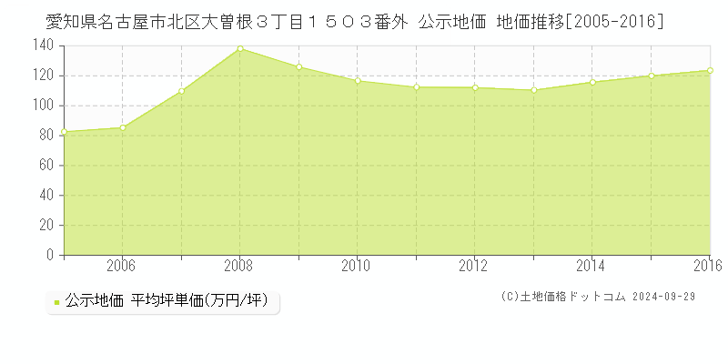 愛知県名古屋市北区大曽根３丁目１５０３番外 公示地価 地価推移[2005-2016]