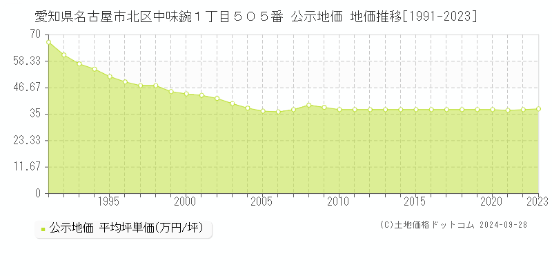 愛知県名古屋市北区中味鋺１丁目５０５番 公示地価 地価推移[1991-2020]