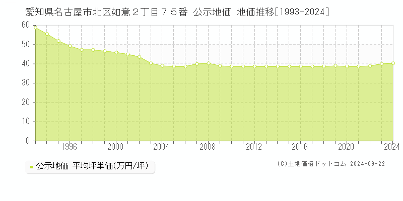 愛知県名古屋市北区如意２丁目７５番 公示地価 地価推移[1993-2021]