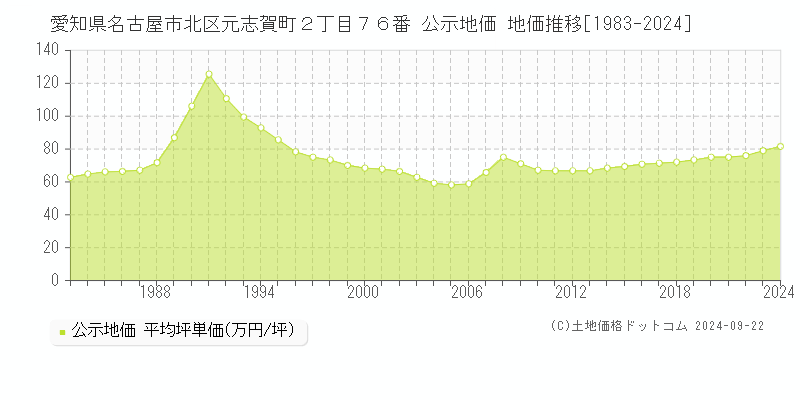 愛知県名古屋市北区元志賀町２丁目７６番 公示地価 地価推移[1983-2023]