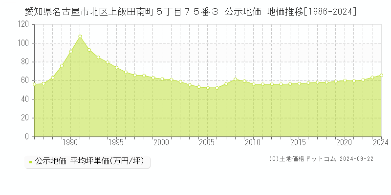 愛知県名古屋市北区上飯田南町５丁目７５番３ 公示地価 地価推移[1986-2017]