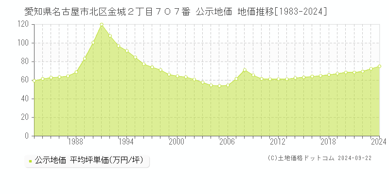 愛知県名古屋市北区金城２丁目７０７番 公示地価 地価推移[1983-2020]