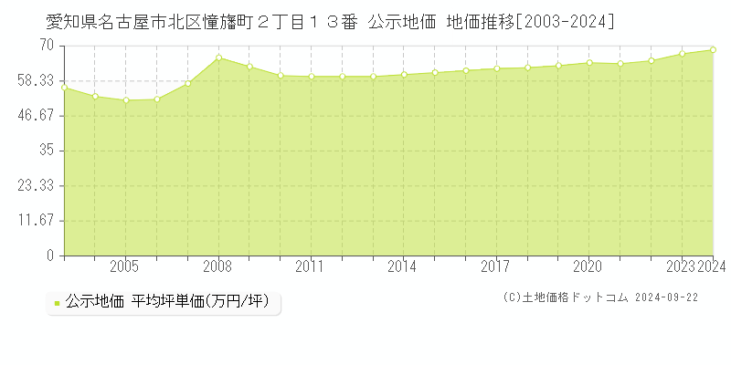 愛知県名古屋市北区憧旛町２丁目１３番 公示地価 地価推移[2003-2023]