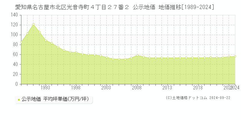 愛知県名古屋市北区光音寺町４丁目２７番２ 公示地価 地価推移[1989-2020]