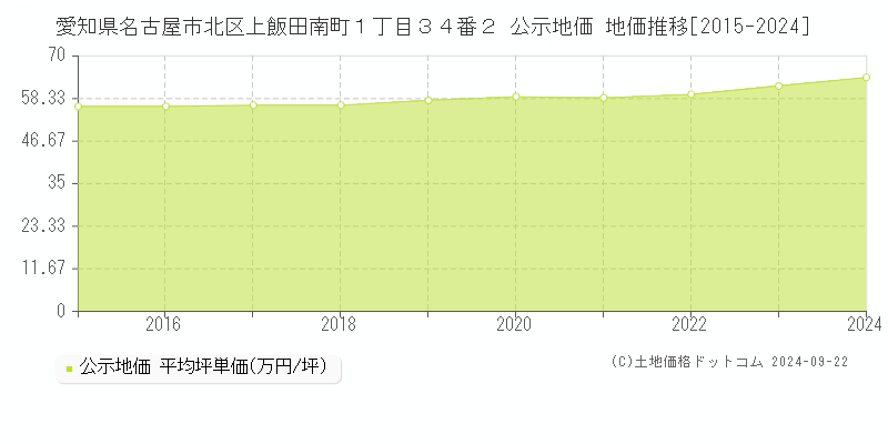 愛知県名古屋市北区上飯田南町１丁目３４番２ 公示地価 地価推移[2015-2018]