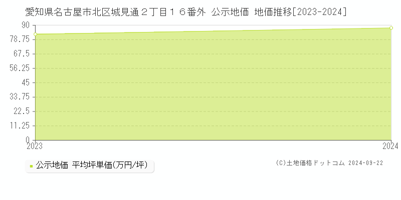 愛知県名古屋市北区城見通２丁目１６番外 公示地価 地価推移[2023-2023]