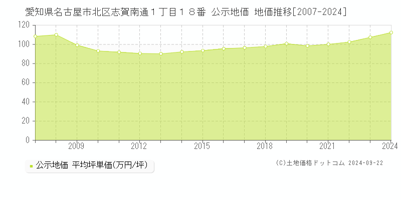 愛知県名古屋市北区志賀南通１丁目１８番 公示地価 地価推移[2007-2021]