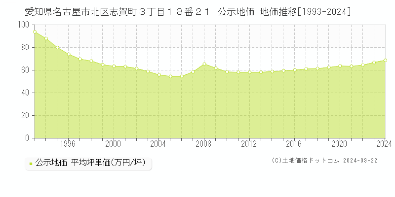 愛知県名古屋市北区志賀町３丁目１８番２１ 公示地価 地価推移[1993-2019]