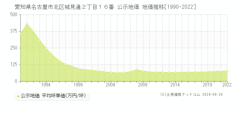 愛知県名古屋市北区城見通２丁目１６番 公示地価 地価推移[1990-2017]