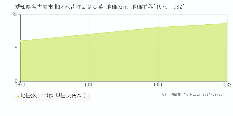 愛知県名古屋市北区池花町２９３番 公示地価 地価推移[1979-1982]