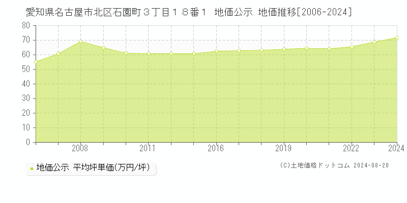 愛知県名古屋市北区石園町３丁目１８番１ 公示地価 地価推移[2006-2024]