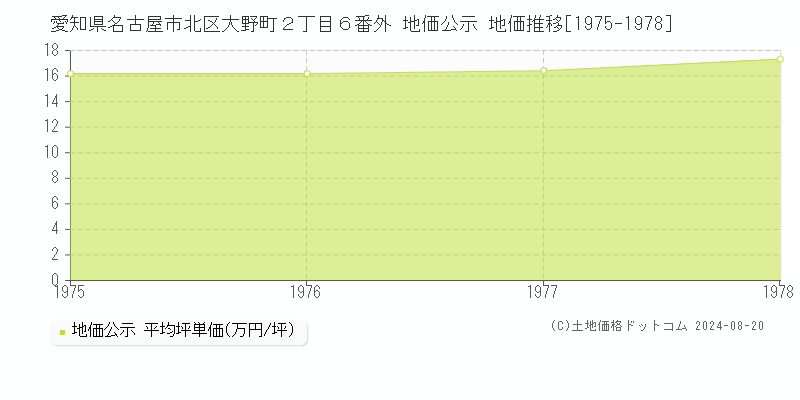 愛知県名古屋市北区大野町２丁目６番外 公示地価 地価推移[1975-1978]