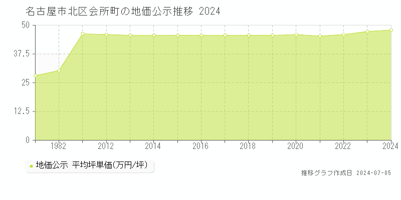 名古屋市北区会所町の地価公示推移グラフ 