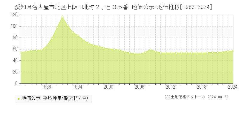 愛知県名古屋市北区上飯田北町２丁目３５番 公示地価 地価推移[1983-2024]