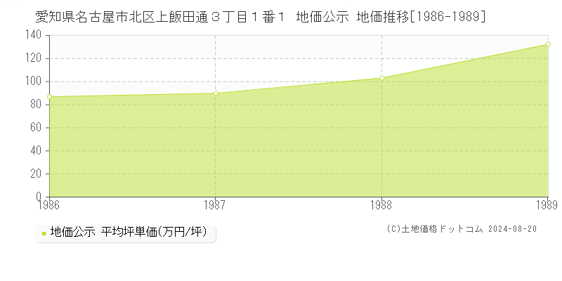 愛知県名古屋市北区上飯田通３丁目１番１ 公示地価 地価推移[1986-1989]