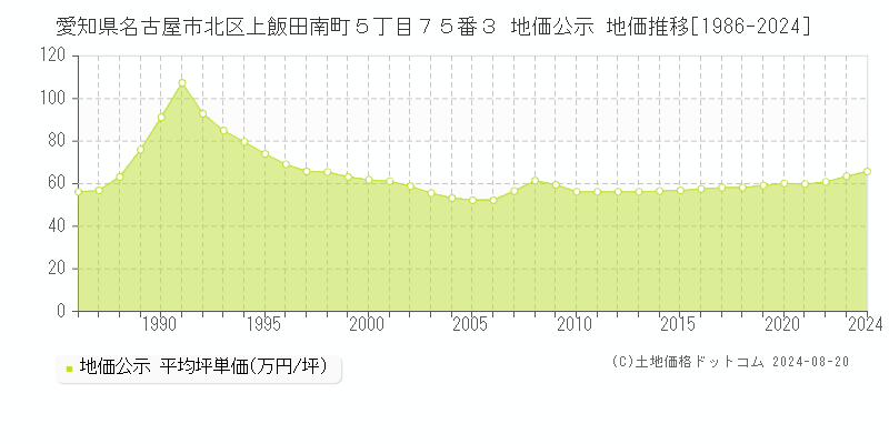 愛知県名古屋市北区上飯田南町５丁目７５番３ 公示地価 地価推移[1986-2024]