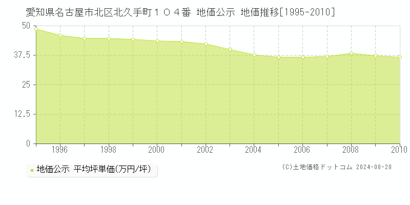 愛知県名古屋市北区北久手町１０４番 公示地価 地価推移[1995-2010]