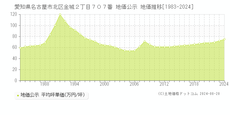 愛知県名古屋市北区金城２丁目７０７番 公示地価 地価推移[1983-2024]