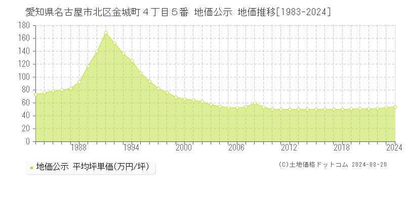 愛知県名古屋市北区金城町４丁目５番 公示地価 地価推移[1983-2024]