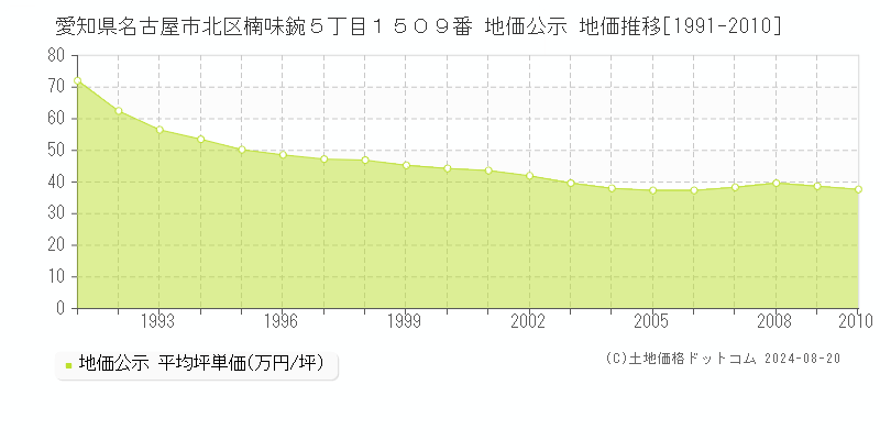 愛知県名古屋市北区楠味鋺５丁目１５０９番 公示地価 地価推移[1991-2010]